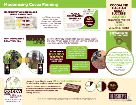 An innovative public and private partnership between the cocoa sector and the Ghana Cocoa Board, CocoaLink is providing farmers with real-time information about coping with dry weather, pruning and pesticide applications as well as safety and health information for their families. (Graphic: Business Wire)