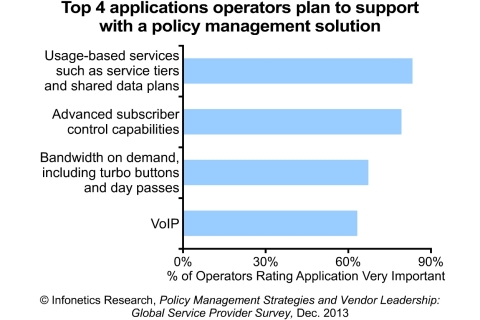 Operators interviewed by Infonetics Research identified the most important applications they plan to support with policy management, including shared data plans, advanced subscriber controls, bandwidth on demand (turbo buttons, day passes, etc.) and VoIP. (Graphic: Infonetics Research)