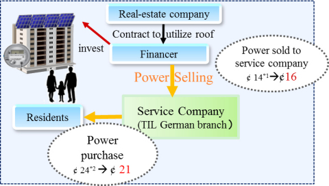 Representation of On-site Consumption Models. *1: Feed-in tariff sale price, sold to power distribution company for 20kw system, as of October 2013. *2: Pretax price in Ostfildern, as of October 2013. (Graphic: Business Wire)