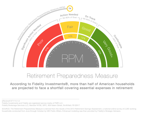 Fidelity's new Retirement Preparedness Measure finds more than half of American households are at risk of not covering essential expenses in retirement. (Graphic: Business Wire)