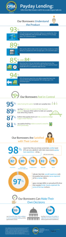 CFSA Payday Loans Report (Graphic: Business Wire)