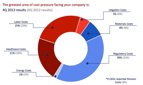 The greatest areas of cost pressure facing companies. (Graphic: Business Wire)