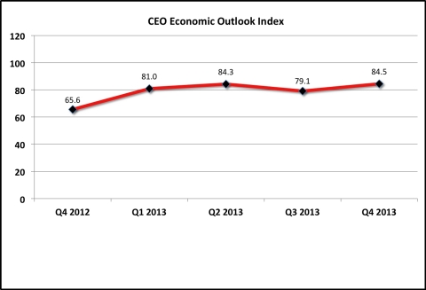 Fourth Quarter 2013 BRT CEO Economic Outlook Survey Indices (Graphic: Business Wire)