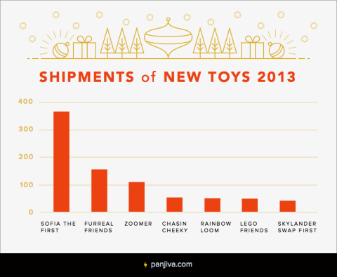 Shipments of New Toys 2013

(Graphic: Business Wire)
