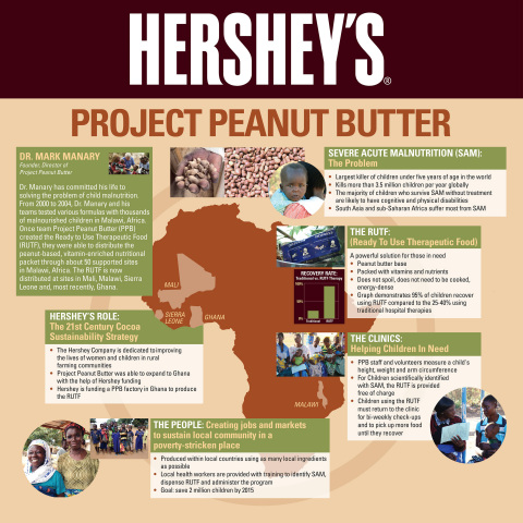 In 2012 Hershey announced a partnership with Project Peanut Butter to make and distribute vitamin-enriched nutritional packets for malnourished children in rural Ghana. (Graphic: Business Wire)