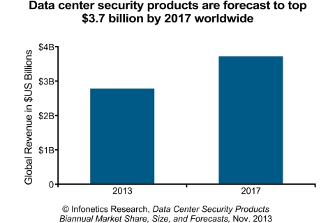 "The most recent revelation that the NSA has been secretly siphoning data from Google and Yahoo! data centers worldwide has put a laser focus on the need for security at all levels of the data center, from layer 1 transport all the way up to individual applications and data. The world's never been more tuned into privacy and security," notes Jeff Wilson, principal analyst for security at Infonetics Research. (Graphic: Infonetics Research)