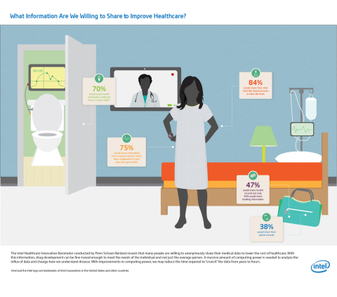 What Information Are We Willing to Share to Improve Healthcare? (Graphic: Business Wire)