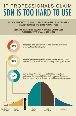 Pica8 Introduces Software-Defined Networking Starter Kit (Graphic: Business Wire)