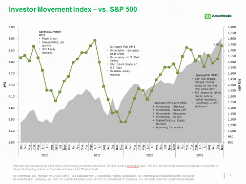 TD Ameritrade's Investor Movement Index (IMX) (Graphic: TD Ameritrade)