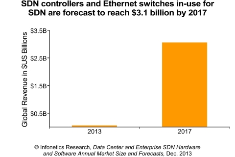 "The important question that everyone wants answered is, 'What's the real market for SDN?'," says Cliff Grossner, Ph.D., directing analyst for data center and cloud at Infonetics Research. "It's still early days, but our research over the last two years confirms that SDN controllers and Ethernet switches in-use for SDN will play a role in enterprise and data center networks, growing to a $3.1 billion market by 2017." (Graphic: Infonetics Research)