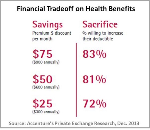 U.S. consumers willing to increase their deductible to save money each month, according to Accenture Research (Graphic: Business Wire)