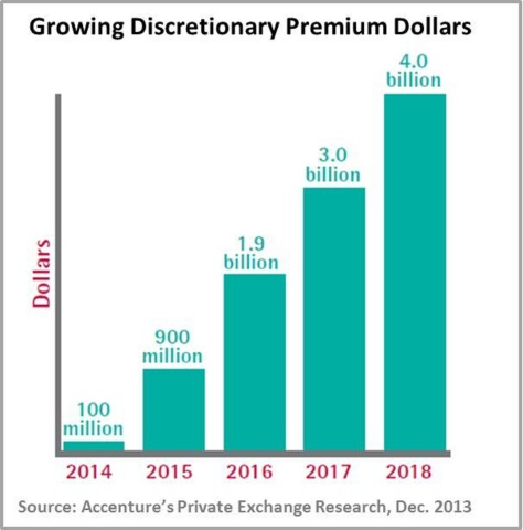 Accenture estimates the growing pool of discretionary premium dollars will grow to $4 billion by 2018 (Graphic: Business Wire)