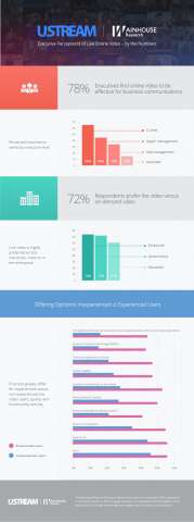 Executive Perceptions of Live Online Video - by the Numbers (Graphic: Business Wire)