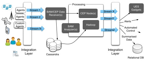 WSO2 CEP analyzes event streams in real-time simultaneously with batch analysis of the streams using WSO2 BAM. (Graphic: Business Wire)