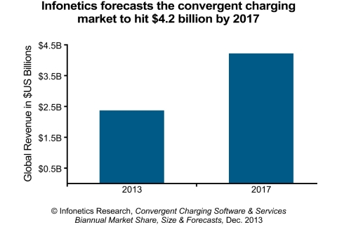 "Healthy growth in the convergent charging market continues, driven in part by a wave of replacement activity as operators swap out their first-generation charging systems for more scalable and flexible solutions that allow them to get new services and offers to the market quickly and efficiently. We expect LTE rollouts to further accelerate the market over the next few years," reports Shira Levine, directing analyst for service enablement and subscriber intelligence at Infonetics Research. (Graphic: Infonetics Research)