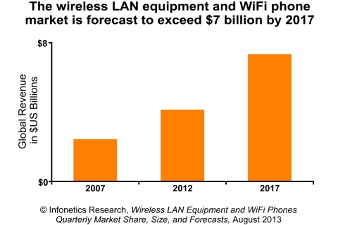Matthias Machowinski, Infonetics Research's Directing Analyst, Enterprise Networks and Video, says, "We expect growth to re-accelerate in the coming years as buyers focus on their WLAN infrastructure to support the growth of wireless devices and enable BYOD and employee mobility." (Graphic: Infonetics Research)