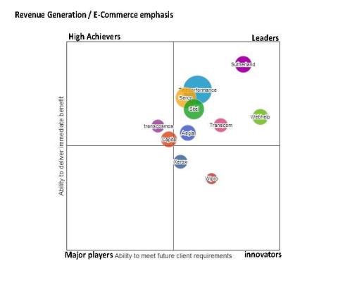 Sutherland’s position relative to its competitors in the context of revenue generation and emphasis on e-commerce. (Graphic: Business Wire)
