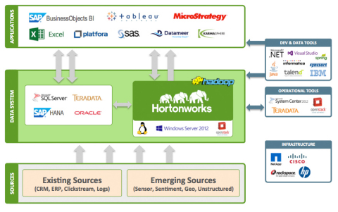 Hortonworks' vision of Apache Hadoop's role in the Modern Data Architecture. Together with its extensive partner ecosystem, Hortonworks is ensuring that Apache Hadoop integrates with, extends and complements existing enterprise platforms and technologies to unleash analytic insights and innovations that drive businesses forward. (Graphic: Business Wire)