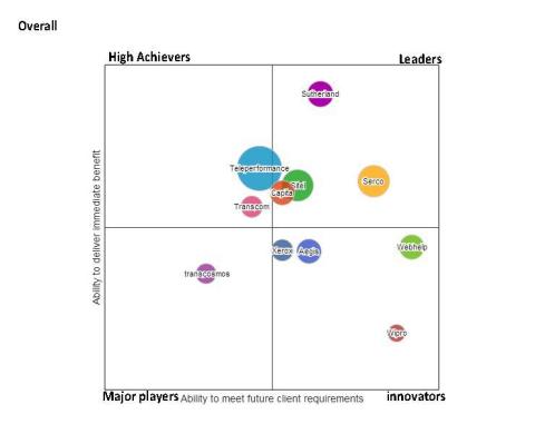 NelsonHall’s evaluation depicts Sutherland’s performance as compared to 10 other CMS vendors in the retail sector, including Aegis, Capita, Serco, Sitel, Teleperformance, Transcom, Webhelp, Wipro, Xerox and transcosmos. The following charts detail Sutherland’s overall position relative to its competitors and how Sutherland ranks in the context of revenue generation and emphasis on e-commerce. (Graphic: Business Wire)