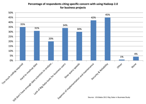 According to the study, the majority of technology executives believe that Big Data will reach its potential in the next one to five years. (Graphic: Business Wire)
