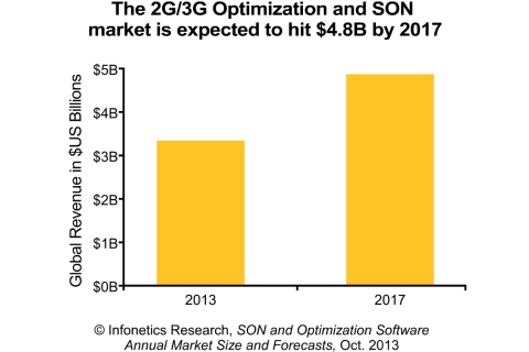 Following 17% growth in 2012 driven by major deployments at AT&T and KDDI and many smaller deals, the global mobile network optimization and self-organizing network (SON) market is on track to grow 13% in 2013, and to nearly $5 billion by 2017, reports Infonetics Research. (Graphic: Infonetics Research)