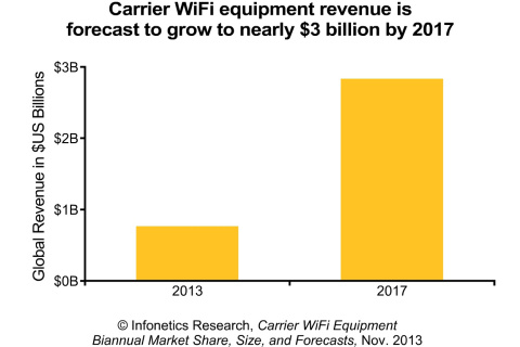"Over the 5 years from 2013 to 2017, operators will spend a cumulative $8.5 billion on carrier WiFi equipment, led by mobile operators using carrier WiFi for data offload," said Richard Webb, directing analyst for microwave and carrier WiFi at Infonetics Research. "This strong growth will gain additional impetus from the proliferation of small cells with integrated WiFi over the coming years." (Graphic: Infonetics Research)