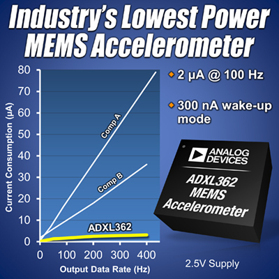 Analog Devices' ADXL362 MEMS accelerometer combines high-performance with ultra-low power. (Graphic: Business Wire)