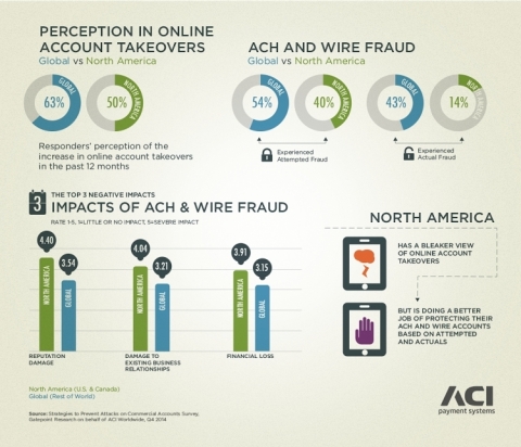 ACI Worldwide: Global Fraud Trends in Wholesale/Commercial Banking

(Graphic: Business Wire)