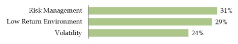 FIGURE 1: What is your top concern regarding your investment portfolio? (Graphic: Business Wire)
