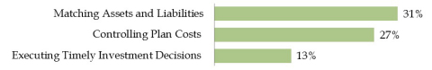 FIGURE 2: What is the greatest challenge with your investment decision making process? (Graphic: Business Wire)