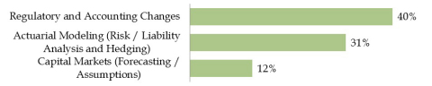 FIGURE 3: What aspect of your defined benefit plan has consumed the most time over the past 12 months? (Graphic: Business Wire)