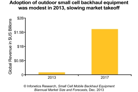 "Although Infonetics has never been bullish about the rate of adoption of outdoor small cells, from the relatively modest scale of deployments in 2013 we now expect critical mass in outdoor small cells to be achieved a little later than previously forecast, still some two years out from now. This, of course, directly impacts the small cell backhaul market, which will scale in parallel. We still believe the outdoor small cell market will happen, but judging by the speed at which things moved--or didn't move--in 2013, it's just going to take a little longer to get off the runway." - Richard Webb, Directing Analyst, Microwave and Carrier WiFi, Infonetics Research (Graphic: Infonetics Research)