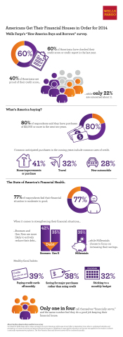 Results of Wells Fargo's inaugural "How America Buys and Borrows" survey reveals Americans are getting their financial houses in order for 2014. (Graphic: Business Wire)