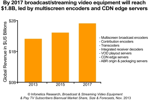 "Pay-TV providers are sweating their existing encoding assets as they wait for the next generation of platforms that support HEVC (high efficiency video coding) so they can reduce current bandwidth requirements while preparing for ultra-definition TV, such as 4K. Demand for contribution encoders among broadcasters will remain steady through 2017, with increases in spending due to the long-term transition to support HEVC and newer video formats." - Jeff Heynen, Principal Analyst, Broadband Access and Pay TV, Infonetics Research (Graphic: Infonetics Research)