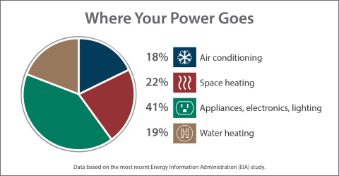 Where Your Power Goes (Graphic: Business Wire)