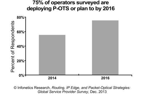 "Our latest routing strategies study confirms that major changes are underway in carrier networks, with 75% of the operators we talked to using P-OTS (packet-optical transport systems) now or planning to by 2016." - Michael Howard, Co-founder and Principal Analyst, Infonetics Research (Graphic: Infonetics Research) 