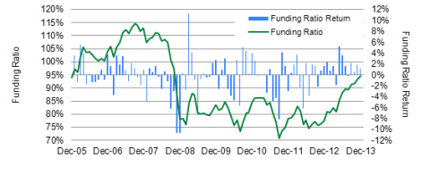 Exhibit 1: Positive asset returns drove funding ratio higher during the fourth quarter - US Pension Fund Fitness Tracker of the typical US corporate plan's funding ratio (Photo: Business Wire)