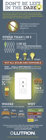 New survey shows that most Americans are in the dark about lighting options in 2014—and even dimmer about dimmers. (Graphic: Business Wire)