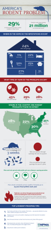 America's Rodent Problem (Graphic: Business Wire) 