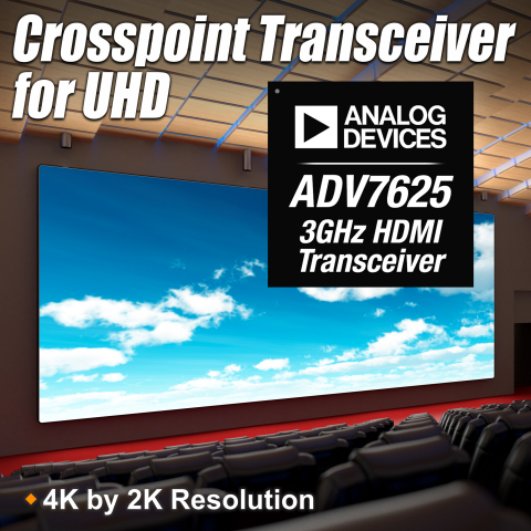 Analog Devices introduced a family of three high-performance HDMI crosspoint transceivers that distribute high-definition audio and video content across a range of professional and home A/V systems. The ADV7625 is the flagship component in the HDMI crosspoint transceiver family, and along with the ADV7626, supports two video channels as well as independent handling of all audio. Unlike competing devices that require an extra component to carry a second audio channel, the ADV7625 and ADV7626 allow for the extraction and re-insertion of audio from and to each HDMI data stream. (Graphic: Business Wire)