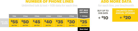 The Sprint Framily Plan -- the more people added to the group, up to 10 phone lines, the greater the savings for everyone on the plan. (Graphic: Sprint)
