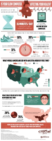 The start of a new year often provides inspiration for making positive life changes, but the best intentions often succumb to busy schedules and excuses. New research commissioned by Crucial.com reveals a surprising way to gain more time for improving one's personal health: fix a slow computer. (Graphic: Business Wire)