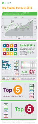 TD Ameritrade's Top Trading Trends of 2013 (Graphic: TD Ameritrade Holding Corporation)