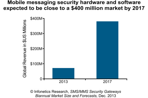 "The popularity of SMS and MMS has soared over the last decade, but carriers around the globe are just now beginning to seriously evaluate and deploy mobile messaging security solutions, forced by economic, regulatory, and attack conditions," notes Jeff Wilson, principal analyst for security at Infonetics Research. (Graphic: Infonetics Research)