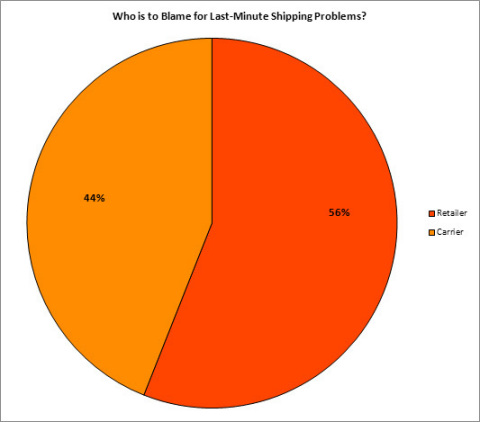 Who is to Blame for Last-Minute Shipping Problems? (Graphic: Business Wire)