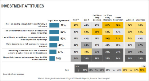 Cogent Reports: Investor Brandscape Investment Attitudes Exhibit (Photo: Business Wire)