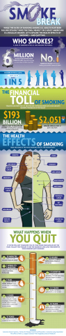 Smoke Break Infographic While the rates of smoking among US adults have been falling steadily since the 1960s, nearly one in five adult Americans is a regular smoker. This infographic explores the health effects of smoking, and quitting. For information on Health Dialog's population solutions, including our smoking cessation program and our new Enhanced Diabetes Management Program, please contact us. (Graphic: Business Wire)