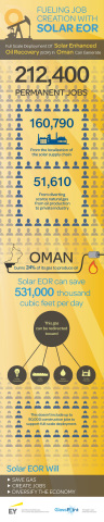 Using solar energy to produce heavy oil can save valuable gas resources and create thousands of new jobs. (Graphic: Business Wire)