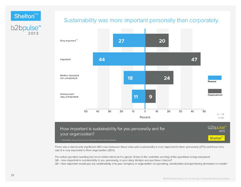 Shelton Group's B2B Pulse shows that sustainability is more important personally than corporately. (Graphic: Business Wire)