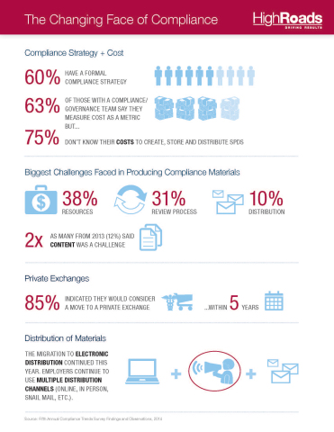 The Changing Face of Compliance (Graphic: Business Wire)